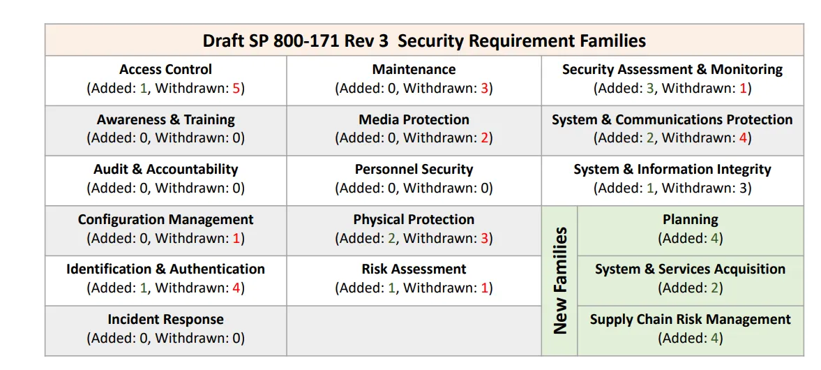 Familles d'exigences de sécurité – NIST SP 800-171 Rév. 3 (Préliminaire)